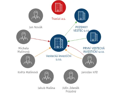 Vestecká investiční s.r.o., IČO: 08299633: vizualizace vztahů osob a společností