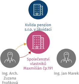 Společenství vlastníků Maxmilián čp.191 Kvilda, IČO: 08297614: vizualizace vztahů osob a společností