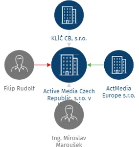 Active Media Czech Republic, s.r.o., IČO: 08298866: vizualizace vztahů osob a společností