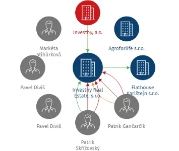 Investhy Real Estate, s.r.o., IČO: 08269157: vizualizace vztahů osob a společností