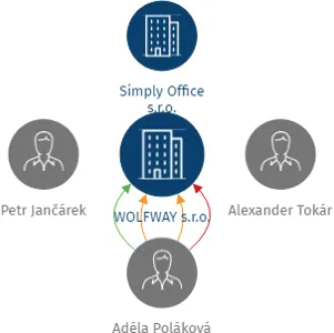 WOLFWAY s.r.o., IČO: 08291985: vizualizace vztahů osob a společností