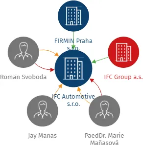 IFC Automotive s.r.o., IČO: 08289450: vizualizace vztahů osob a společností