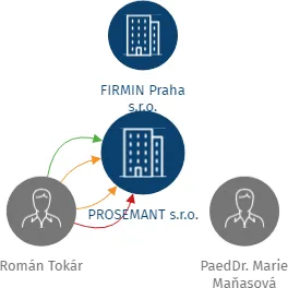 PROSEMANT s.r.o., IČO: 08289522: vizualizace vztahů osob a společností