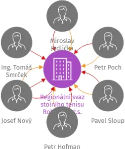 Regionální svaz stolního tenisu Rokycany, z.s., IČO: 08222479: vizualizace vztahů osob a společností