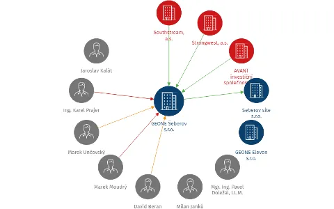 GEONE Šeberov s.r.o., IČO: 08220930: vizualizace vztahů osob a společností