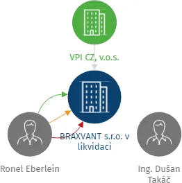 BRAXVANT s.r.o. v likvidaci, IČO: 08216061: vizualizace vztahů osob a společností