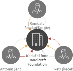 Nadační fond Handicraft Foundation, IČO: 08241597: vizualizace vztahů osob a společností