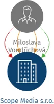 Scope Media s.r.o., IČO: 08241686: vizualizace vztahů osob a společností