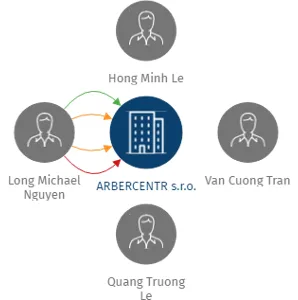 ARBERCENTR s.r.o., IČO: 08278008: vizualizace vztahů osob a společností