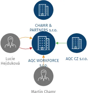 AQC WORKFORCE s.r.o., IČO: 08277834: vizualizace vztahů osob a společností