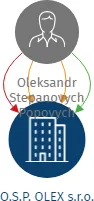 O.S.P. OLEX s.r.o., IČO: 08218111: vizualizace vztahů osob a společností