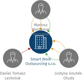 Smart Work Outsourcing s.r.o., IČO: 08229635: vizualizace vztahů osob a společností
