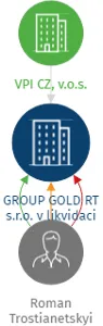 GROUP GOLD RT s.r.o. v likvidaci, IČO: 08241651: vizualizace vztahů osob a společností