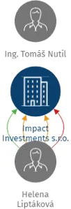 Impact Investments s.r.o., IČO: 08222355: vizualizace vztahů osob a společností