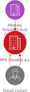 MFK Chrudim a.s., IČO: 08238847: vizualizace vztahů osob a společností