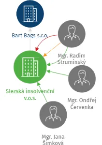 Slezská insolvenční v.o.s., IČO: 08239428: vizualizace vztahů osob a společností