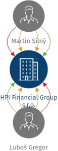 HPI Financial Group s.r.o., IČO: 08247927: vizualizace vztahů osob a společností