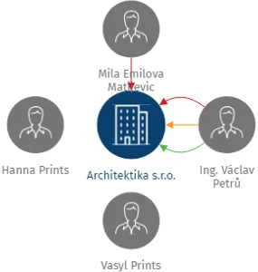 Architektika s.r.o., IČO: 08248923: vizualizace vztahů osob a společností