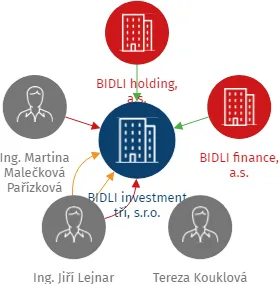 BIDLI investment tři, s.r.o., IČO: 08284610: vizualizace vztahů osob a společností