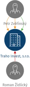 Traho Invest, s.r.o., IČO: 08298939: vizualizace vztahů osob a společností