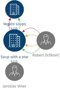 Soup with a star s.r.o., IČO: 08241554: vizualizace vztahů osob a společností
