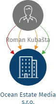 Ocean Estate Media s.r.o., IČO: 08247595: vizualizace vztahů osob a společností