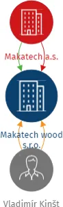 Makatech wood s.r.o., IČO: 08254974: vizualizace vztahů osob a společností