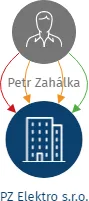 PZ Elektro s.r.o., IČO: 08256748: vizualizace vztahů osob a společností