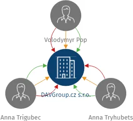 DAVGroup.cz s.r.o., IČO: 08264236: vizualizace vztahů osob a společností