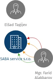 SABA service s.r.o., IČO: 08272239: vizualizace vztahů osob a společností