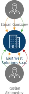 East West Solutions s.r.o., IČO: 08277192: vizualizace vztahů osob a společností