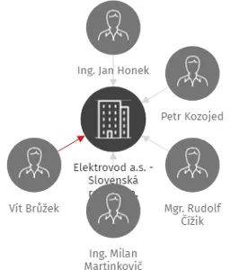 Elektrovod a.s. - Slovenská republika, odštěpný závod, IČO: 08211043: vizualizace vztahů osob a společností