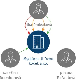Mydlárna U Dvou koček s.r.o., IČO: 08239843: vizualizace vztahů osob a společností