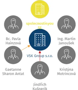 VSK Group s.r.o., IČO: 08289689: vizualizace vztahů osob a společností
