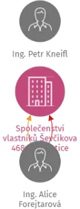 Společenství vlastníků Ševčíkova 468, Prachatice, IČO: 08274452: vizualizace vztahů osob a společností