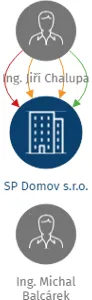 SP Domov s.r.o., IČO: 08232113: vizualizace vztahů osob a společností