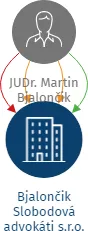 Bjalončik Slobodová advokáti s.r.o., IČO: 08276005: vizualizace vztahů osob a společností