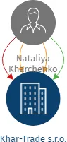 Khar-Trade s.r.o., IČO: 08295662: vizualizace vztahů osob a společností