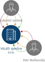 VALAŠI spedice s.r.o., IČO: 08280967: vizualizace vztahů osob a společností