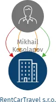 RentCarTravel s.r.o., IČO: 08280223: vizualizace vztahů osob a společností