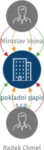 pokladní papír s.r.o., IČO: 08218854: vizualizace vztahů osob a společností