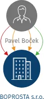 BOPROSTA s.r.o., IČO: 08202885: vizualizace vztahů osob a společností