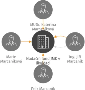 Nadační fond JMK v likvidaci, IČO: 08298912: vizualizace vztahů osob a společností