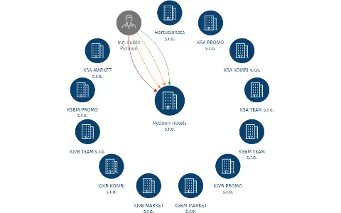 Vizualizace vztahů osob a společností - Pytloun Hotels s.r.o.