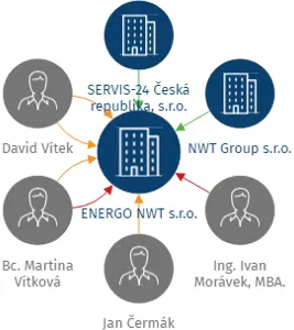 ENERGO NWT s.r.o., IČO: 08217921: vizualizace vztahů osob a společností