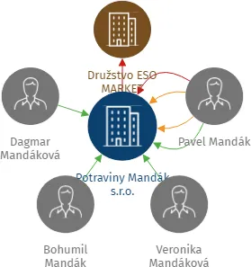 Potraviny Mandák s.r.o., IČO: 08280215: vizualizace vztahů osob a společností