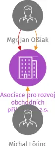 Asociace pro rozvoj obchodních příležitostí z.s., IČO: 08277737: vizualizace vztahů osob a společností