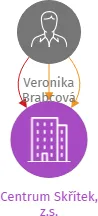Centrum Skřítek, z.s., IČO: 08262454: vizualizace vztahů osob a společností
