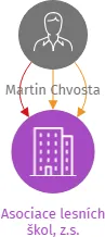 Asociace lesních škol, z.s., IČO: 08289395: vizualizace vztahů osob a společností