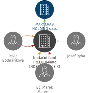 Nadační fond FREEDOM and INDEPENDENCE 73, IČO: 08347140: vizualizace vztahů osob a společností